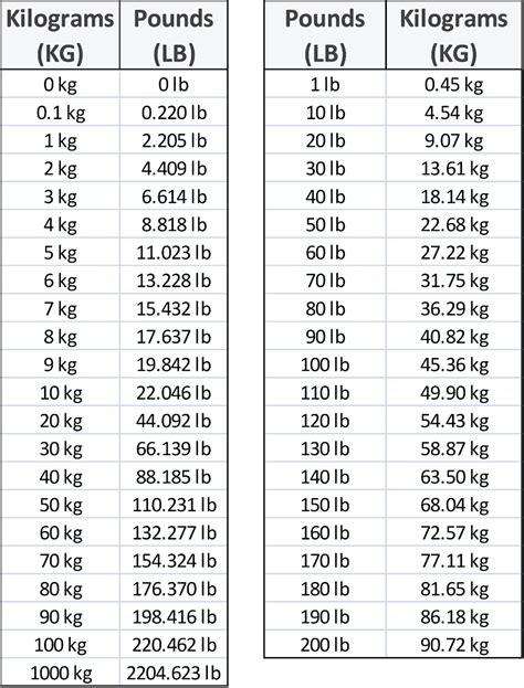 255 pounds to kg|Convert lbs to kg